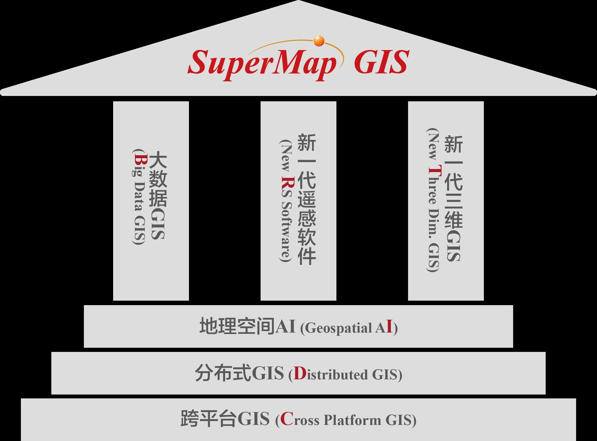 SuperMap GIS 2024 下载雷速体育app (BRT-IDC)